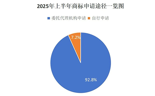 用商标局数据说明商标代理机构存在的重要性，九成以上的青铜峡商标申请是通过代理机构代为办理。